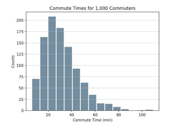 Python,histogram,直方图