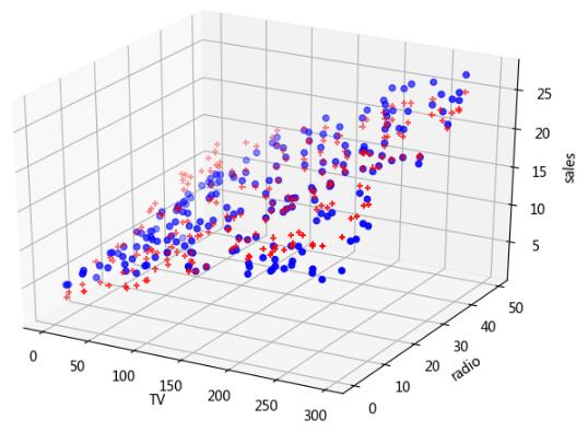 Python,最小二乘法,OLS,多项式拟合