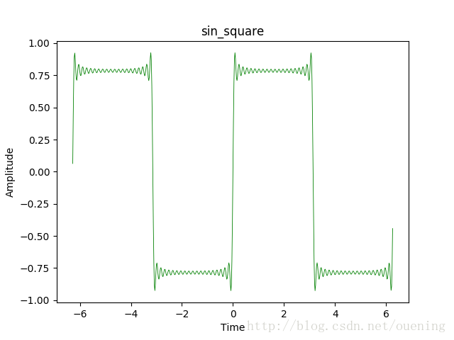 python,周期,方波信号,频谱图