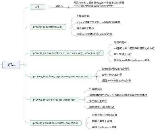 Django,验证码,中间件