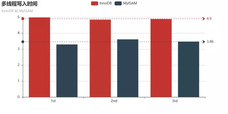 Python,InnoDB,MyISAM,读写性能