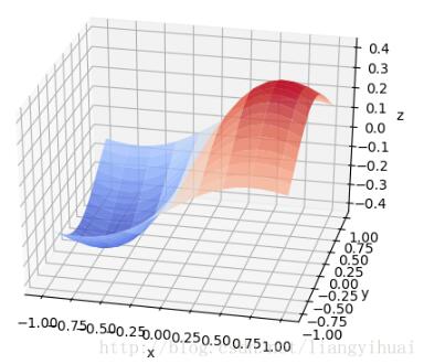 python,3维,正态分布图