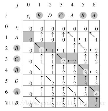 最长公共子序列,python