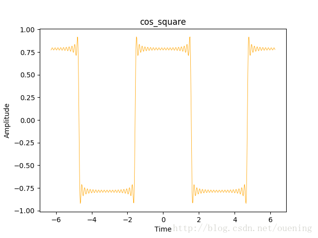 python,周期,方波信号,频谱图