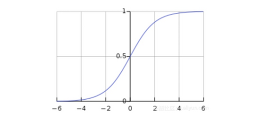 Python,点击率,预估模型