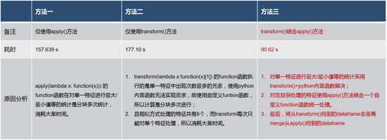 pandas,apply,transform,性能比较,区别