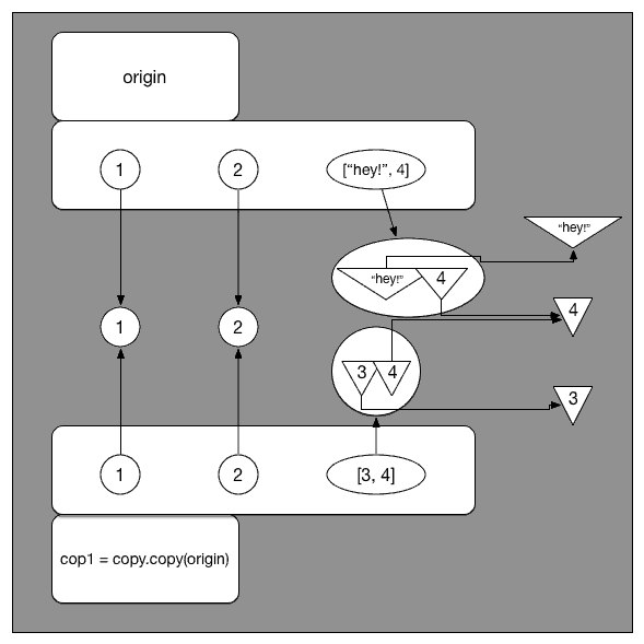 python,copy(),deepcopy,区别