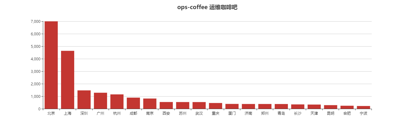 Django,Echarts,画图