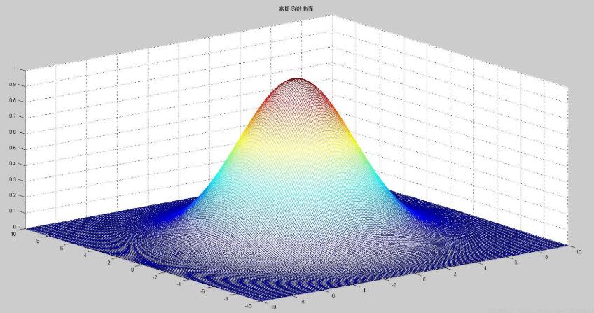 Python,高斯函数,三维显示