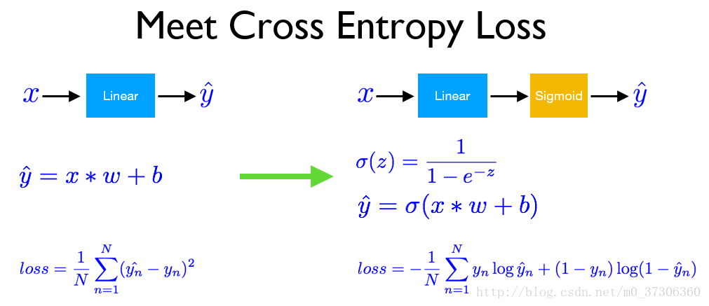 PyTorch,线性回归,逻辑回归