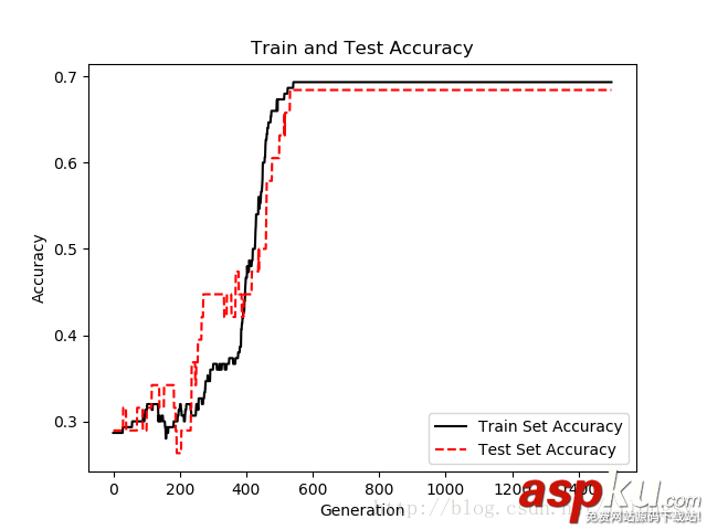 TensorFlow,逻辑回归算法,逻辑回归