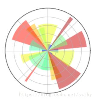 matplotlib,热成像图,colorbar,极坐标图