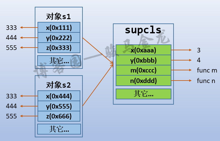 Python,类,对象,名称空间