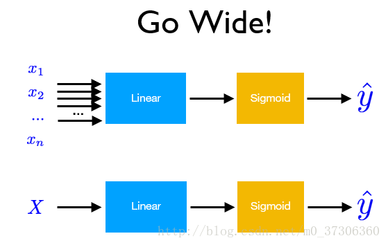 PyTorch,线性回归,逻辑回归