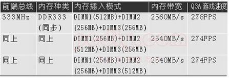 如何组建双通道内存主板双通道内存技术