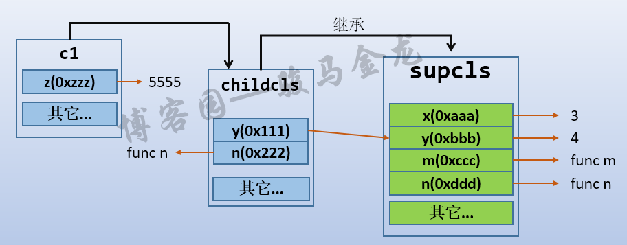 Python,类,对象,名称空间