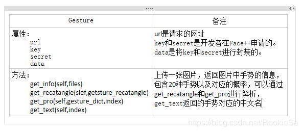 Face++,API,手势识别