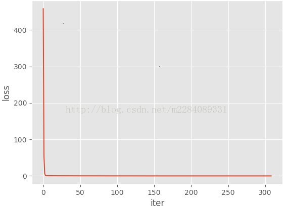 python,numpy,matplotalib,梯度下降法