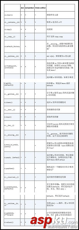 Python,数据结构,字典