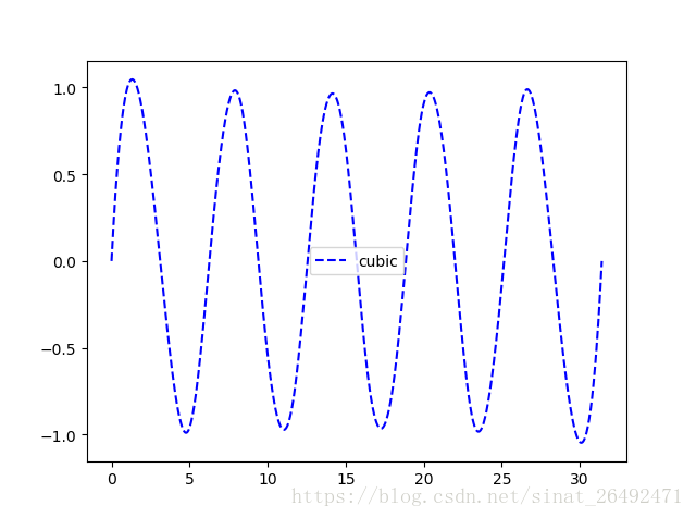 python,插值,scipy-interp,现代码