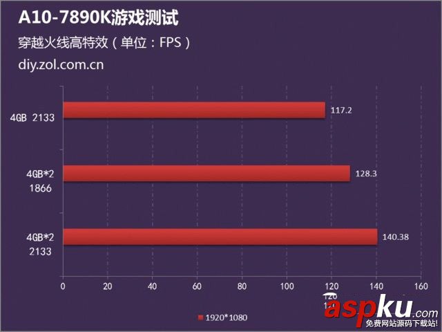 内存,双通道,A10 7890k