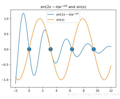 python,scipy,非线性方程,fsolve,root