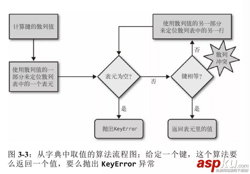 Python,数据结构,字典