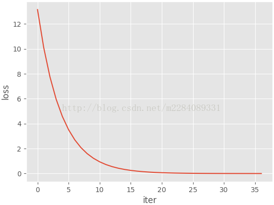 python,numpy,matplotalib,梯度下降法