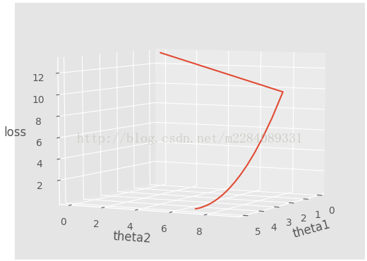 python,numpy,matplotalib,梯度下降法