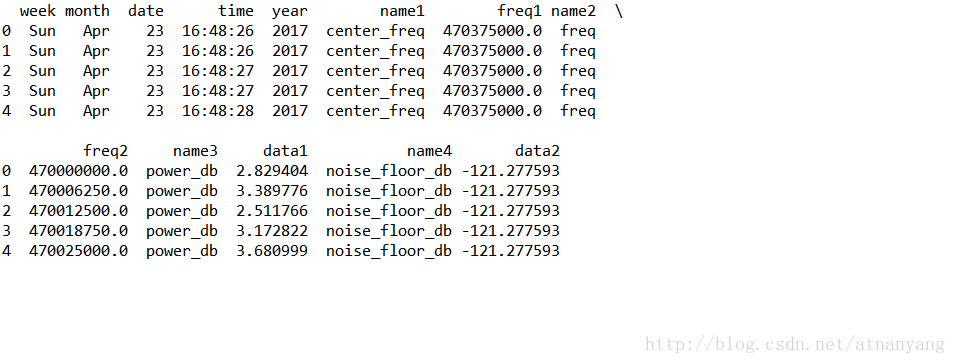 Python,Pandas,csv,dataframe