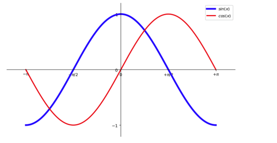 Python,正余弦函数,图像