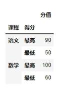 pandas,多重索引,multiIndex