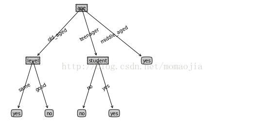 python,决策树分类