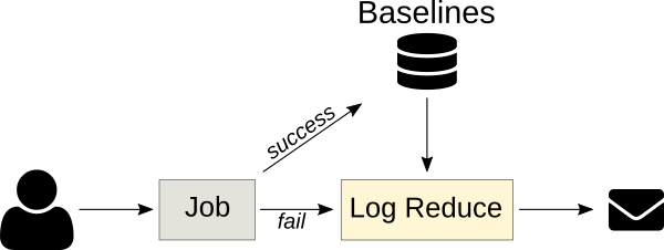 Python,机器学习,日志,噪声