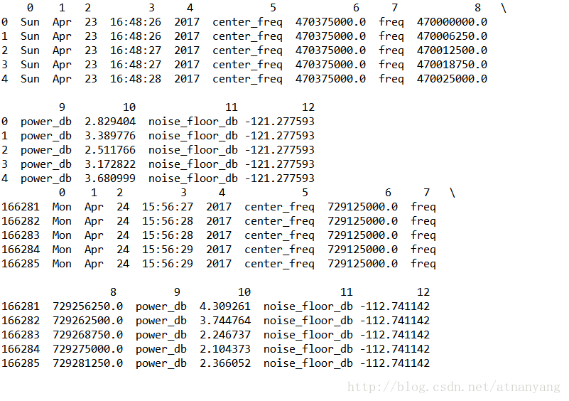 Python,Pandas,csv,dataframe