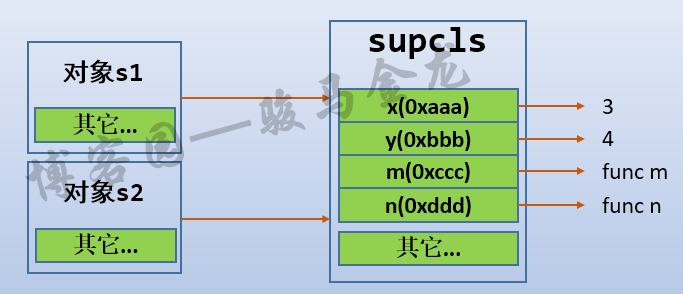 Python,类,对象,名称空间