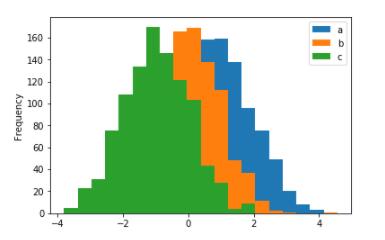 Python,数据分析,Pandas,可视化图表