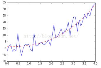 python,指数,幂数拟合,curve_fit