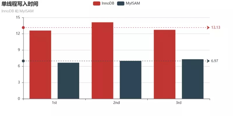 Python,InnoDB,MyISAM,读写性能