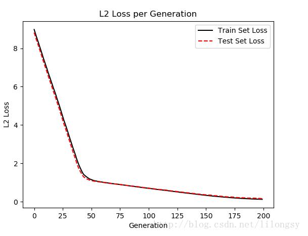 Tensorflow,向量机,线性回归