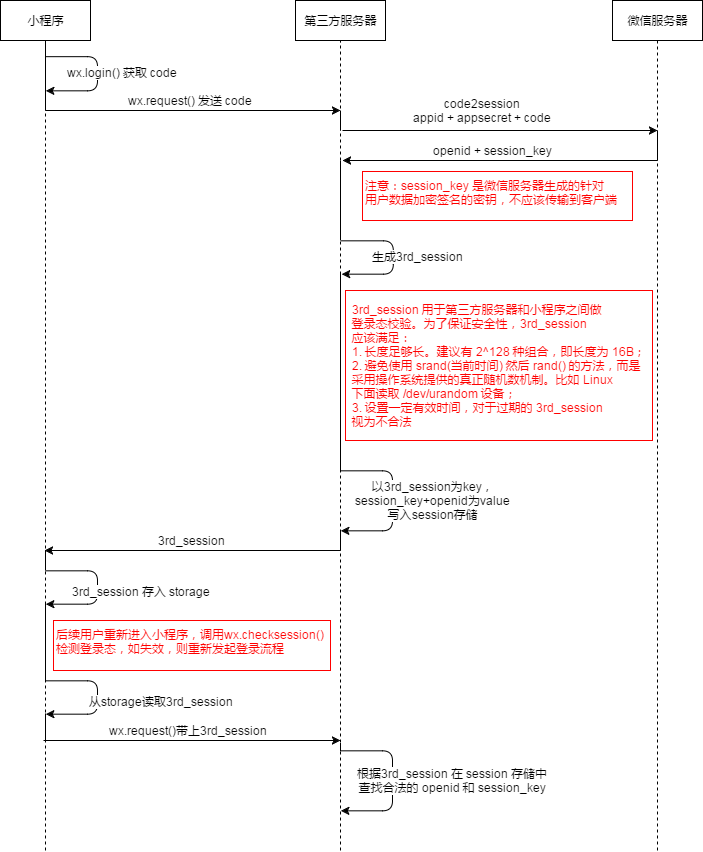 python,微信小程序,手机号,绑定