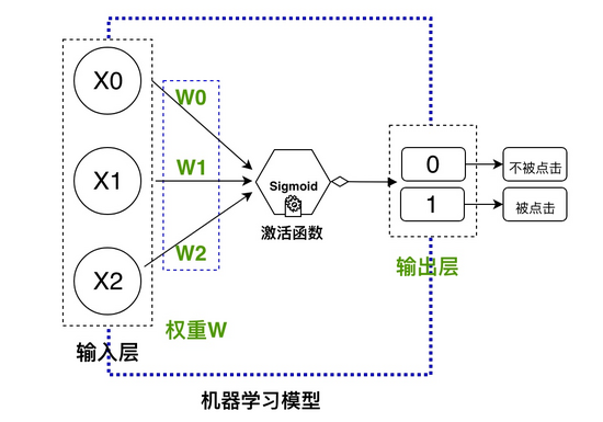 Python,点击率,预估模型