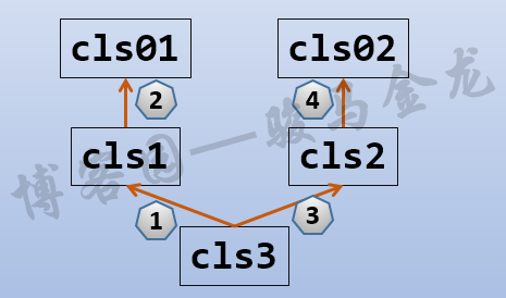 Python,类,对象,名称空间