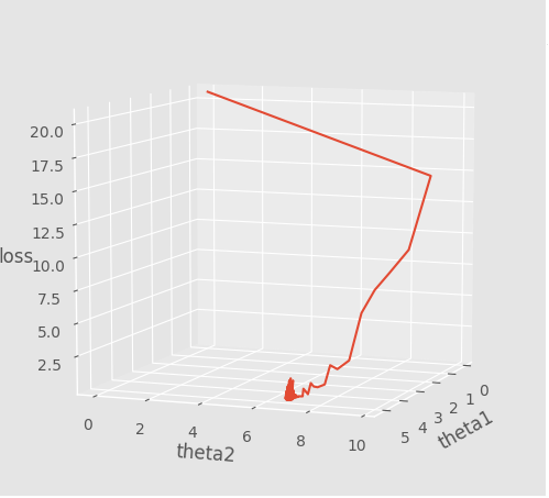 python,numpy,matplotalib,梯度下降法