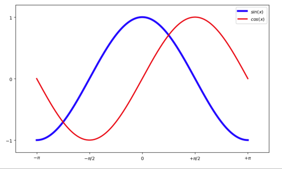 Python,正余弦函数,图像