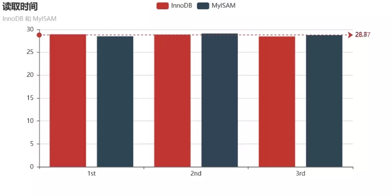 Python,InnoDB,MyISAM,读写性能