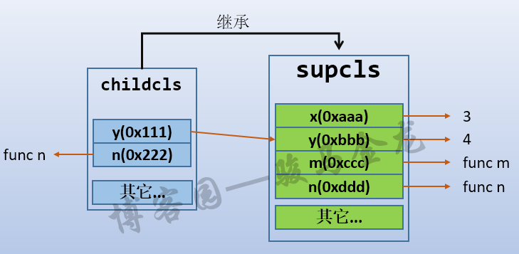 Python,类,对象,名称空间