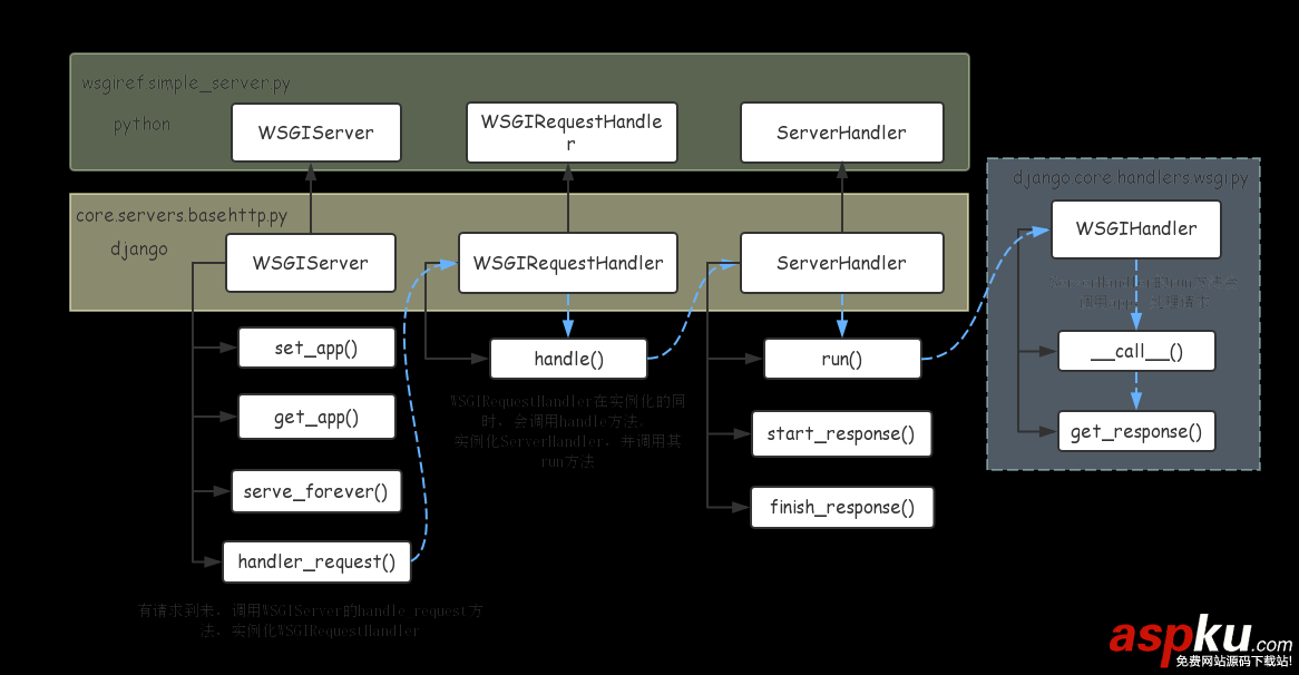 python,Web开发,WSGI,uwsgi