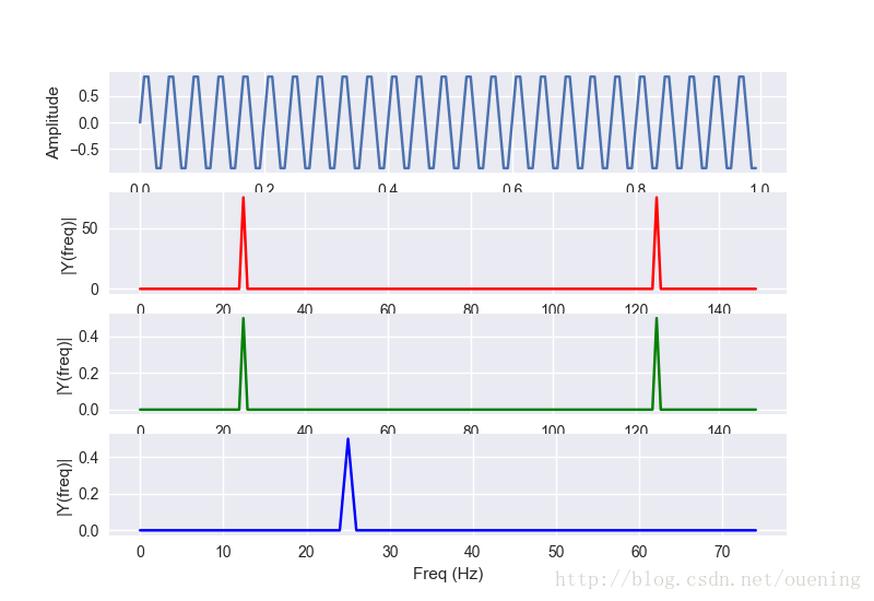 Python,傅里叶变换,FFT