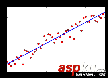 python最小二乘法拟合,matplotlib,拟合曲线,python